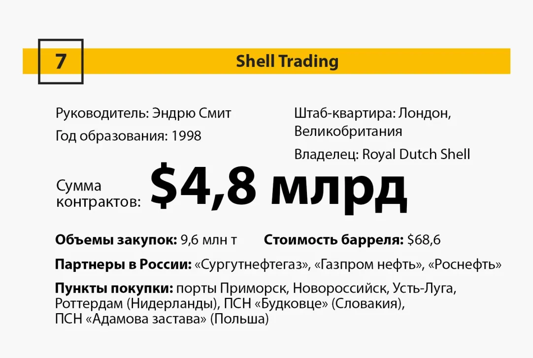 В рейтинге крупнейших покупателей российской нефти впервые сменился лидер |  Forbes.ru