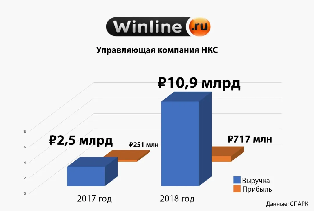 Ставка сыграла: сколько 10 крупнейших букмекеров России заработали  благодаря мундиалю | Forbes.ru