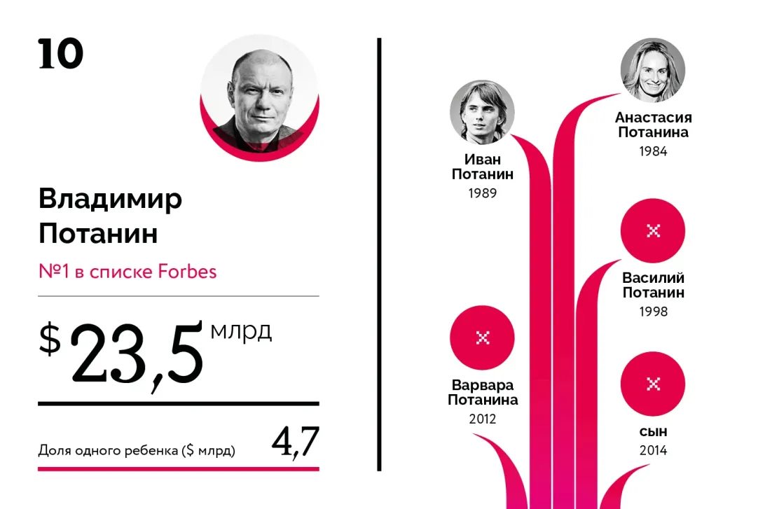 Богатейшие наследники российских миллиардеров. Рейтинг Forbes | Forbes.ru