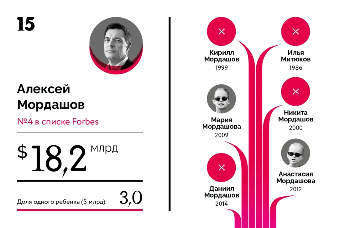 Богатейшие наследники российских миллиардеров. Рейтинг Forbes | Forbes.ru