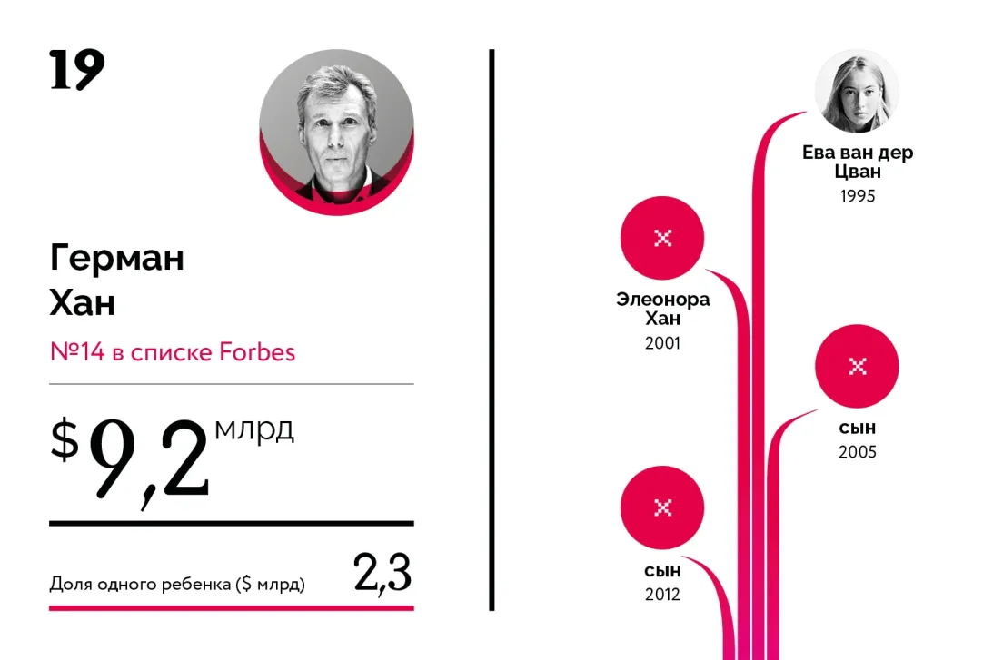 Богатейшие наследники российских миллиардеров. Рейтинг Forbes | Forbes.ru