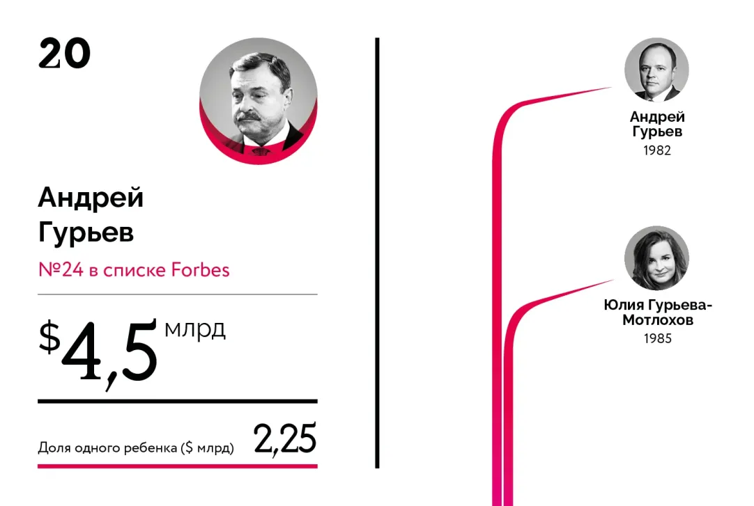 Богатейшие наследники российских миллиардеров. Рейтинг Forbes | Forbes.ru