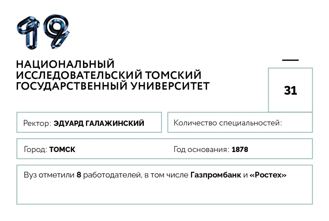 От университета Ельцина до альма-матер Путина: 20 лучших российских вузов  по версии Forbes | Forbes.ru