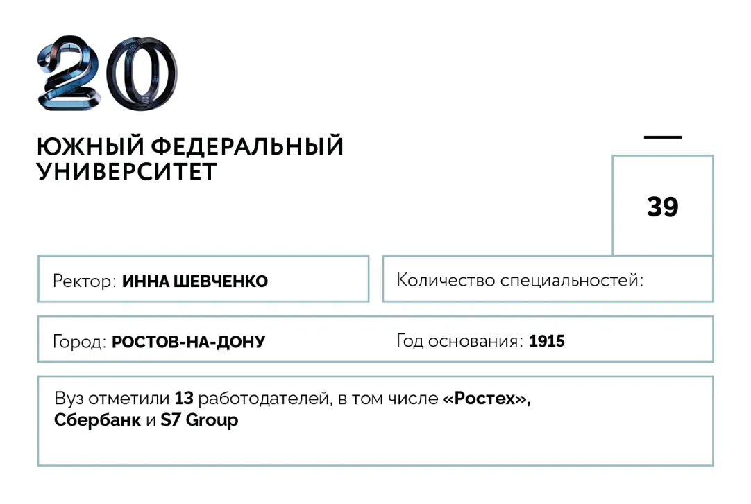 От университета Ельцина до альма-матер Путина: 20 лучших российских вузов  по версии Forbes | Forbes.ru