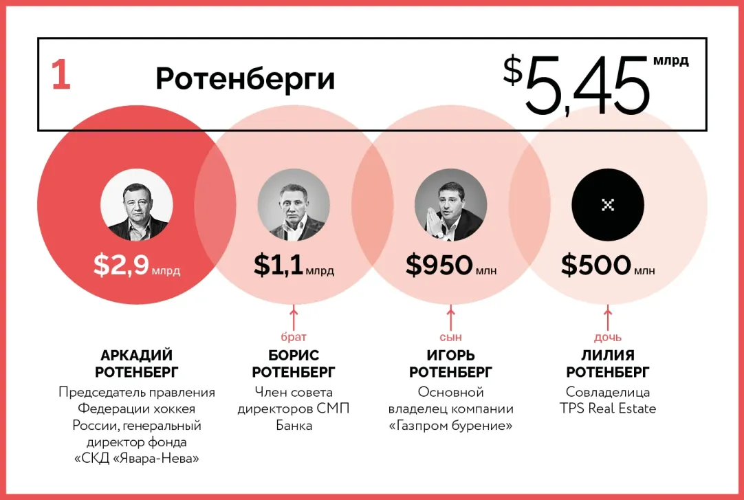 10 богатейших семейных кланов России — 2020 | Forbes.ru