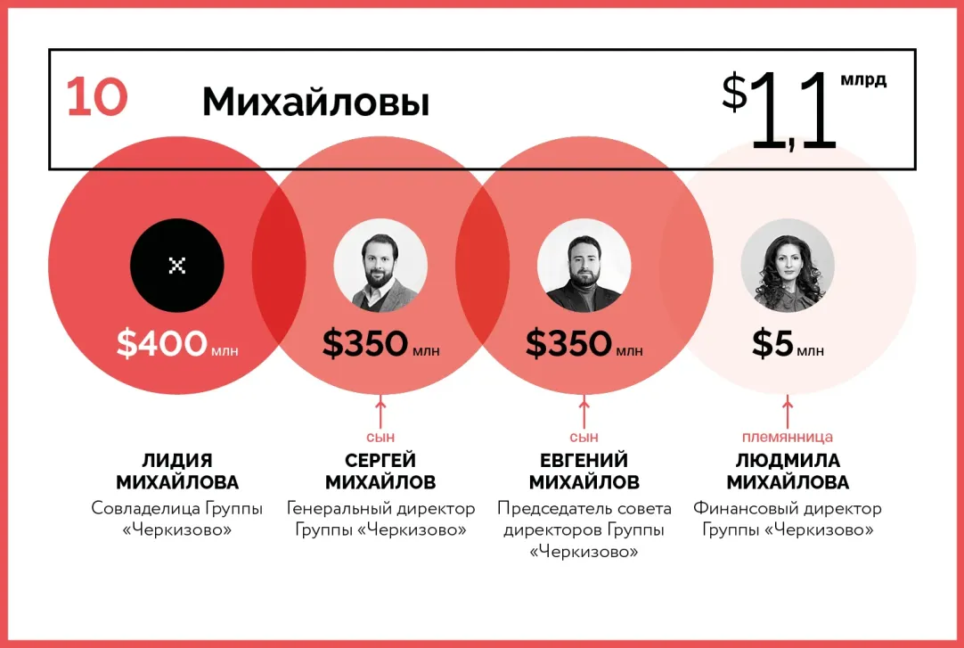 10 богатейших семейных кланов России — 2020 | Forbes.ru