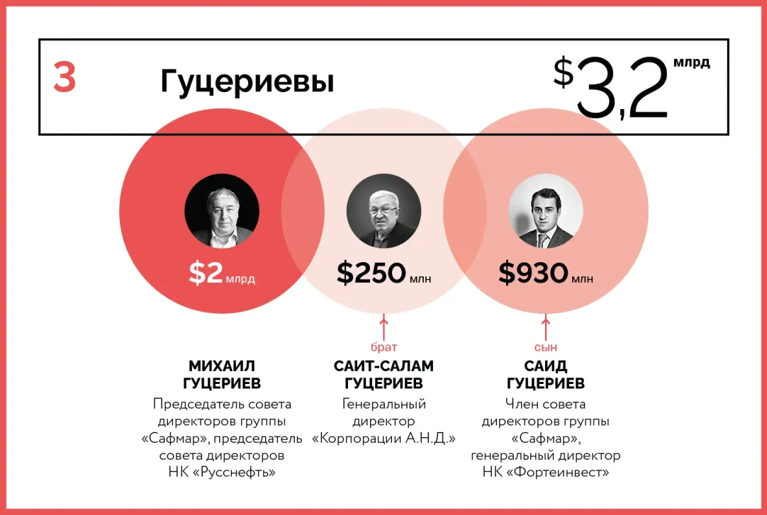 10 богатейших семейных кланов России — 2020 | Forbes.ru