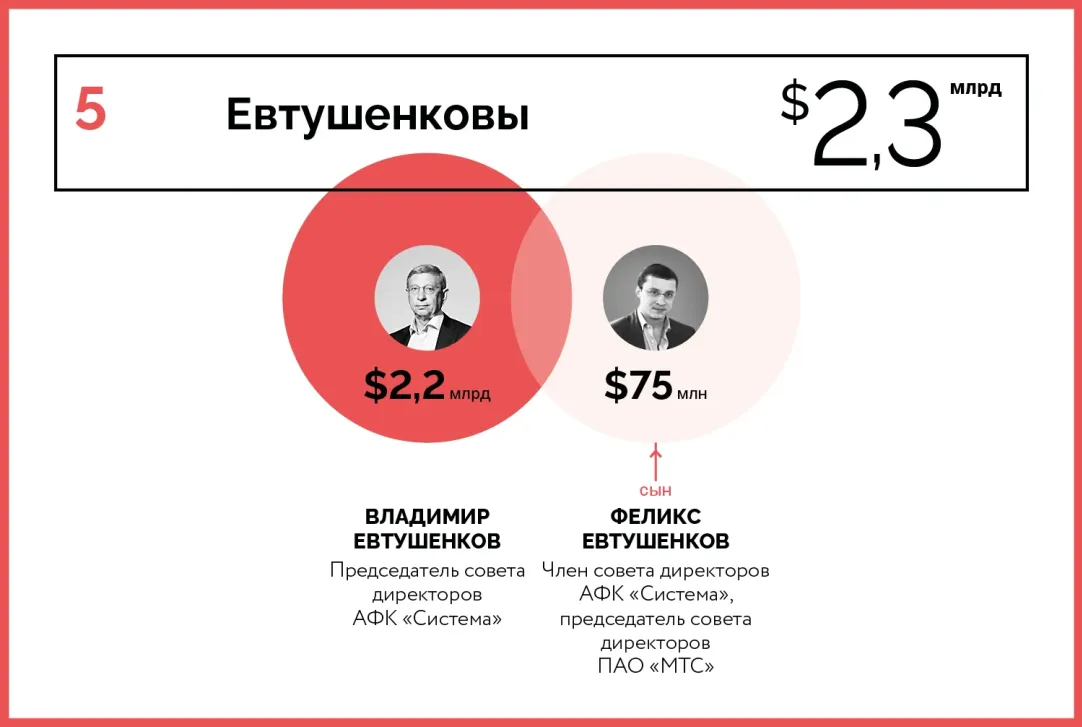 10 богатейших семейных кланов России — 2020 | Forbes.ru