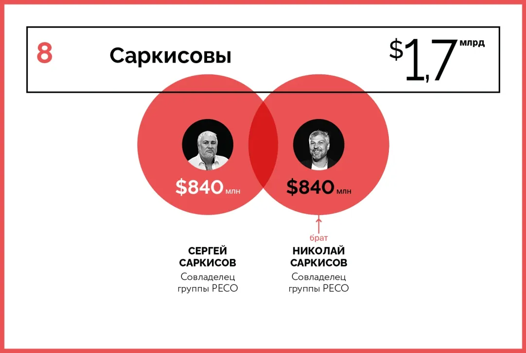 10 богатейших семейных кланов России — 2020 | Forbes.ru