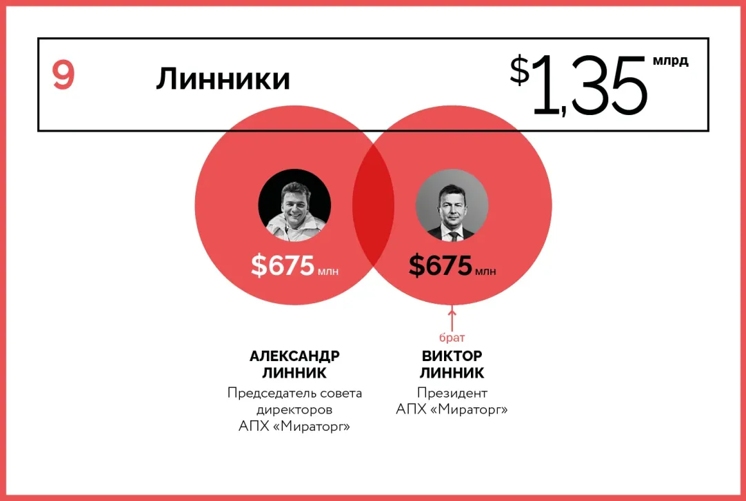 10 богатейших семейных кланов России — 2020 | Forbes.ru