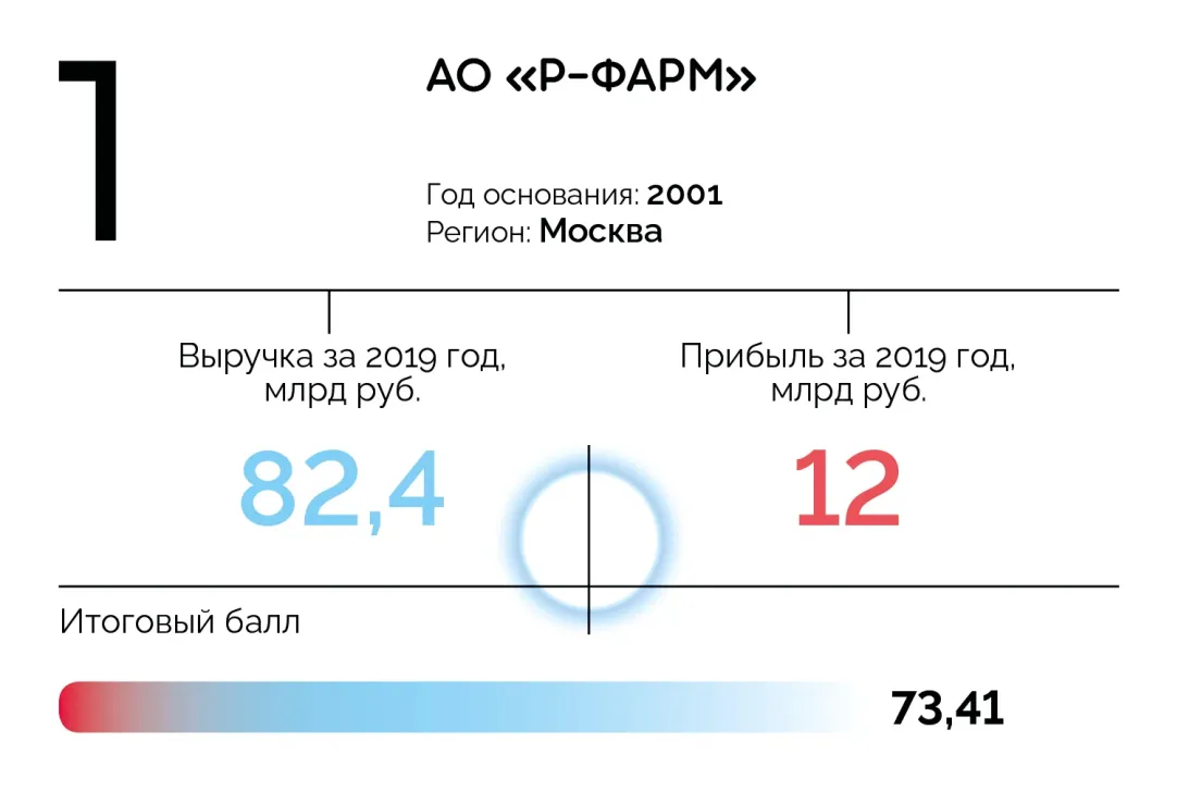 20 лучших фармкомпаний России: первый рейтинг Forbes | Forbes.ru