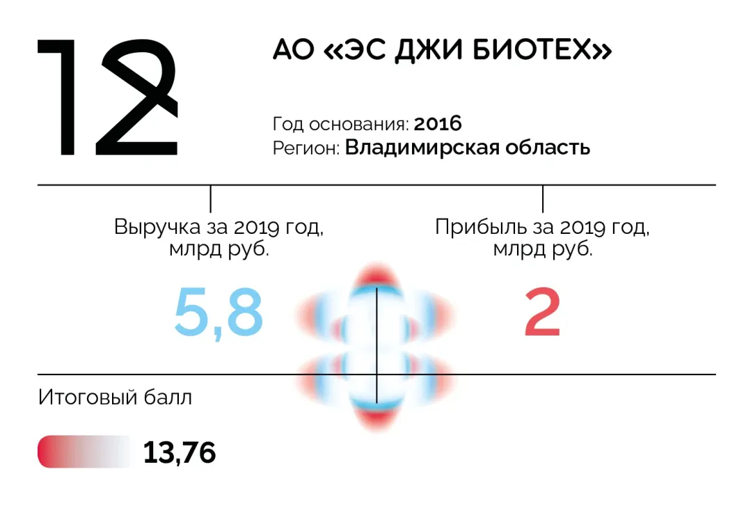 20 лучших фармкомпаний России: первый рейтинг Forbes | Forbes.ru