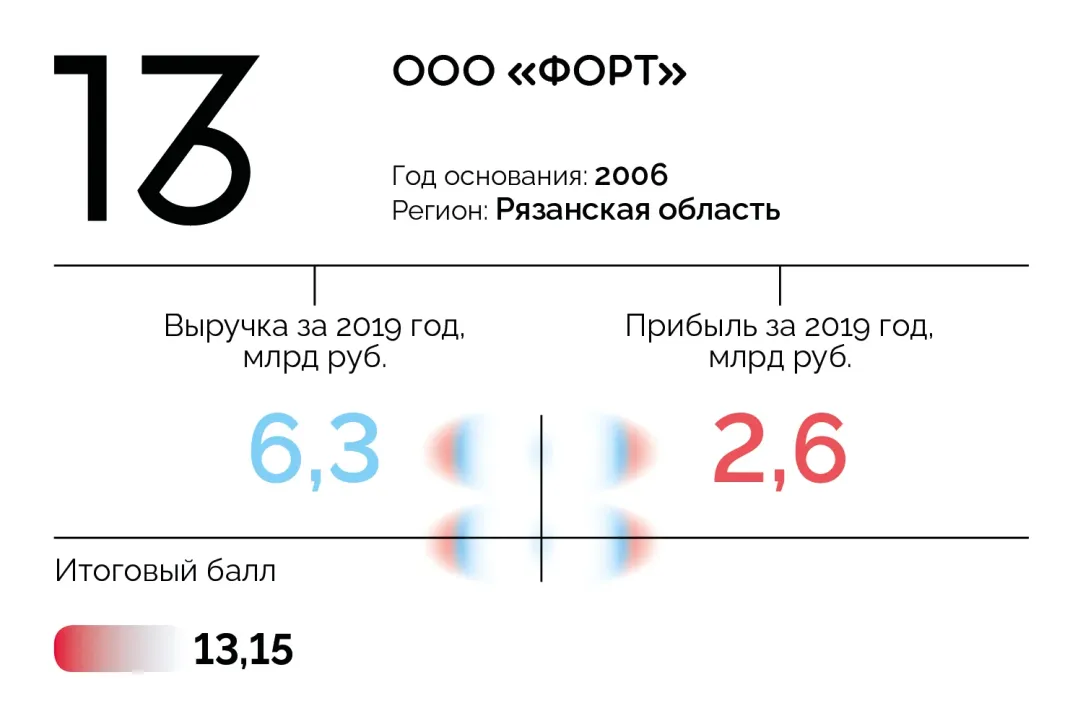 20 лучших фармкомпаний России: первый рейтинг Forbes | Forbes.ru