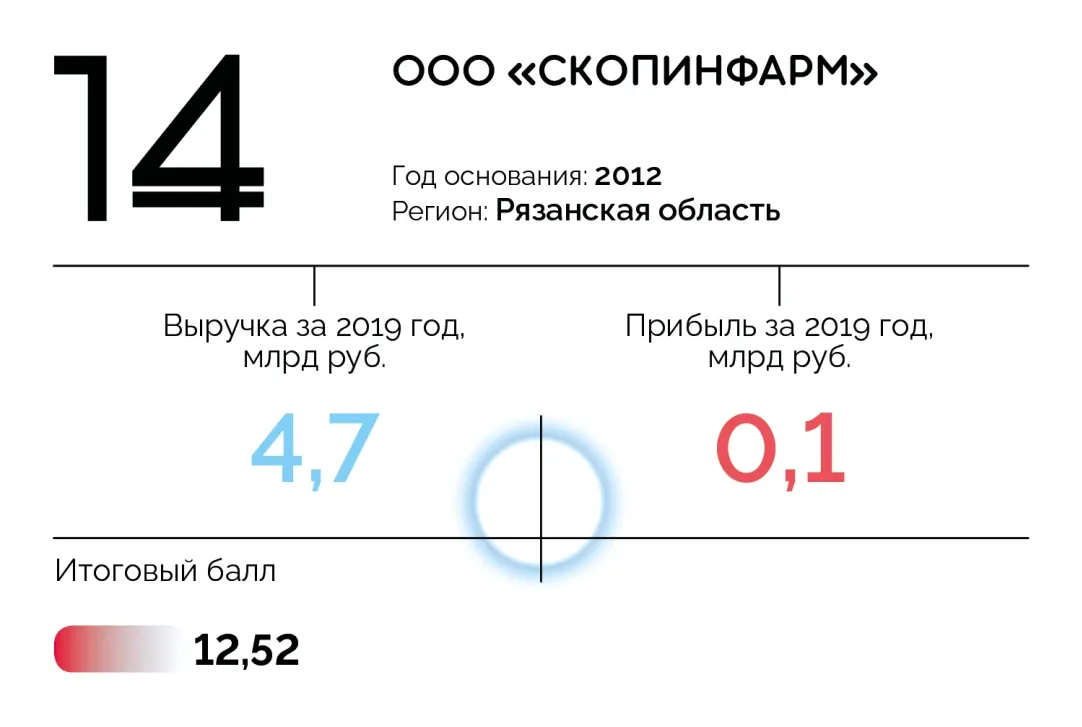 20 лучших фармкомпаний России: первый рейтинг Forbes | Forbes.ru