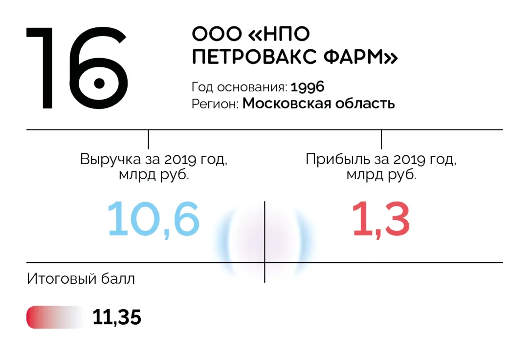 20 лучших фармкомпаний России: первый рейтинг Forbes | Forbes.ru