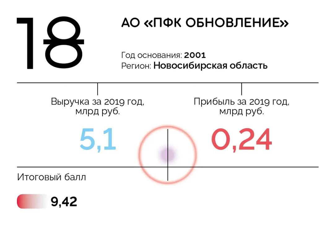 20 лучших фармкомпаний России: первый рейтинг Forbes | Forbes.ru