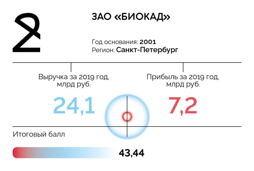 20 лучших фармкомпаний России: первый рейтинг Forbes | Forbes.ru