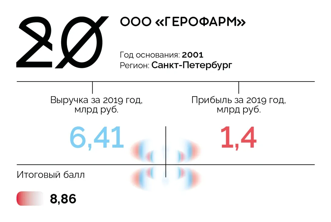 20 лучших фармкомпаний России: первый рейтинг Forbes | Forbes.ru