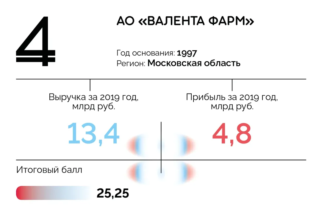 20 лучших фармкомпаний России: первый рейтинг Forbes | Forbes.ru