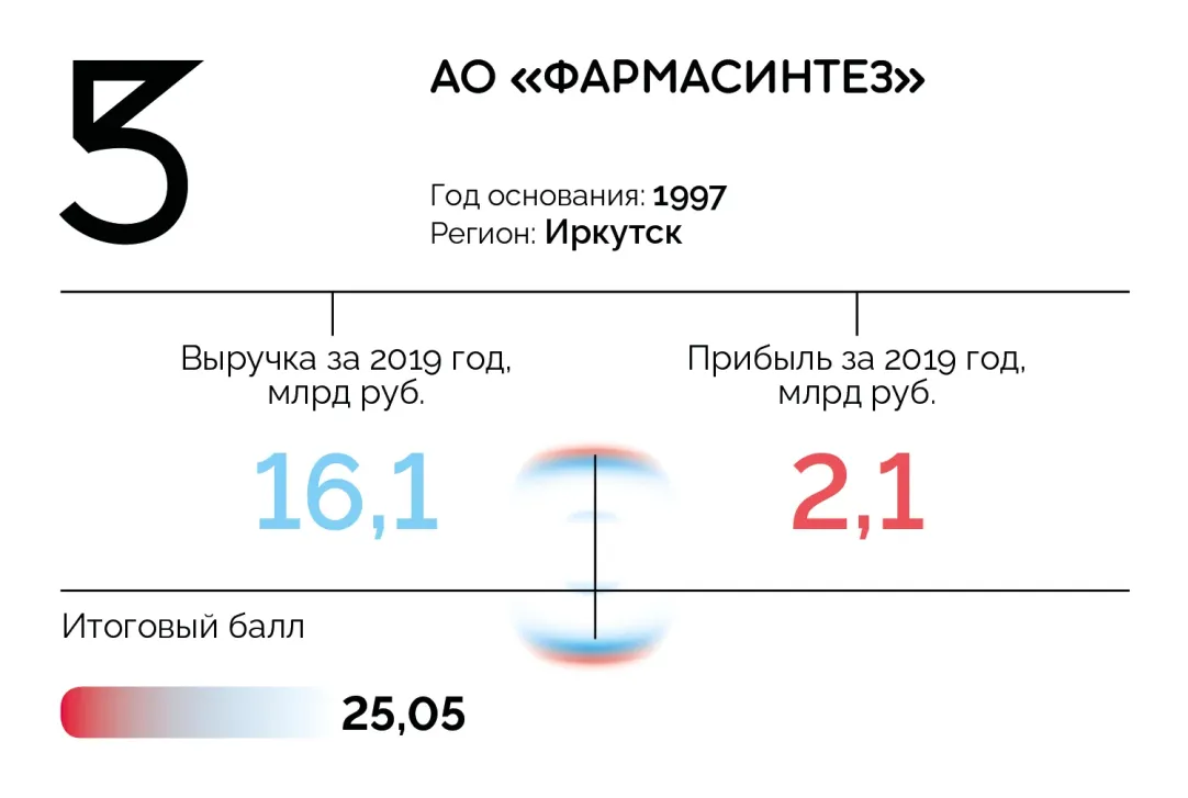 20 лучших фармкомпаний России: первый рейтинг Forbes | Forbes.ru