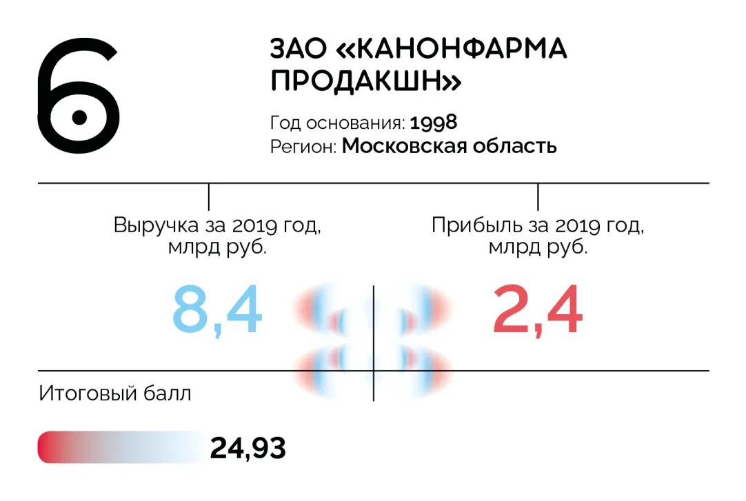 20 лучших фармкомпаний России: первый рейтинг Forbes | Forbes.ru