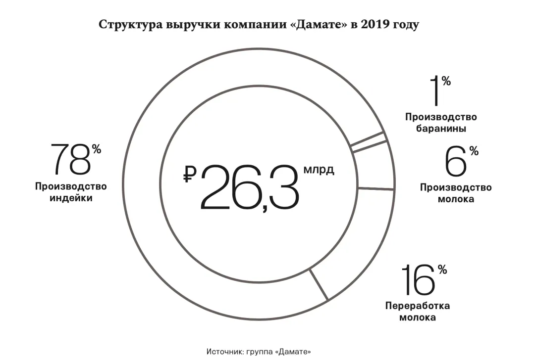 Обойти учителя: как Наум Бабаев поссорился с кузеном из списка Forbes и  создал лидера по производству индейки «Дамате» | Forbes.ru