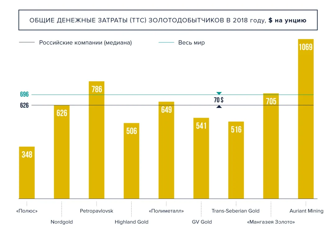 Что блестит: почему несмотря на сложности заниматься золотом выгодно |  Блоги | Forbes.ru