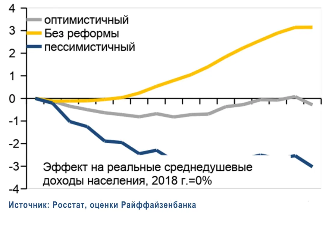 Безработица и низкий доход. Как пенсионная реформа скажется на экономике |  Forbes.ru