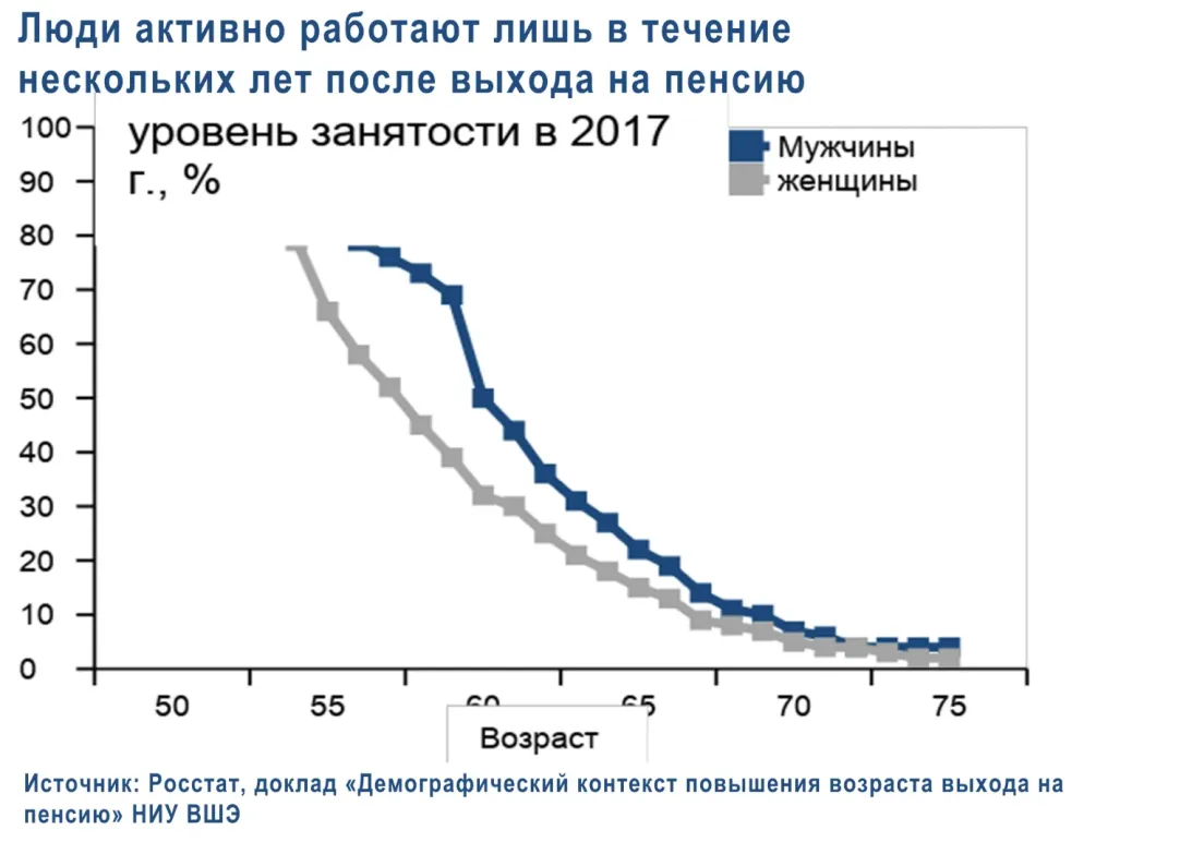 Безработица и низкий доход. Как пенсионная реформа скажется на экономике |  Forbes.ru