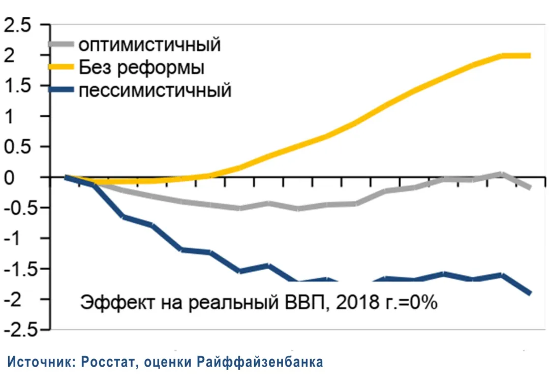 Безработица и низкий доход. Как пенсионная реформа скажется на экономике |  Forbes.ru