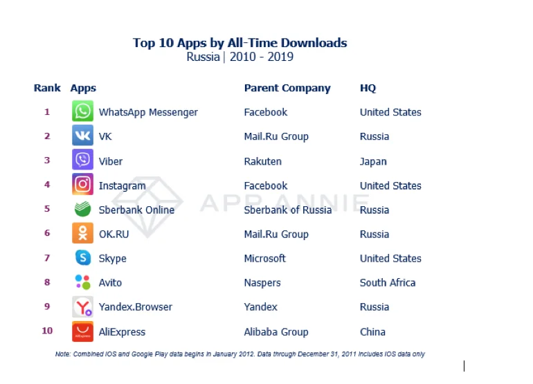 Аналитики Назвали Самые Популярные Приложения За 10 Лет | Forbes.Ru