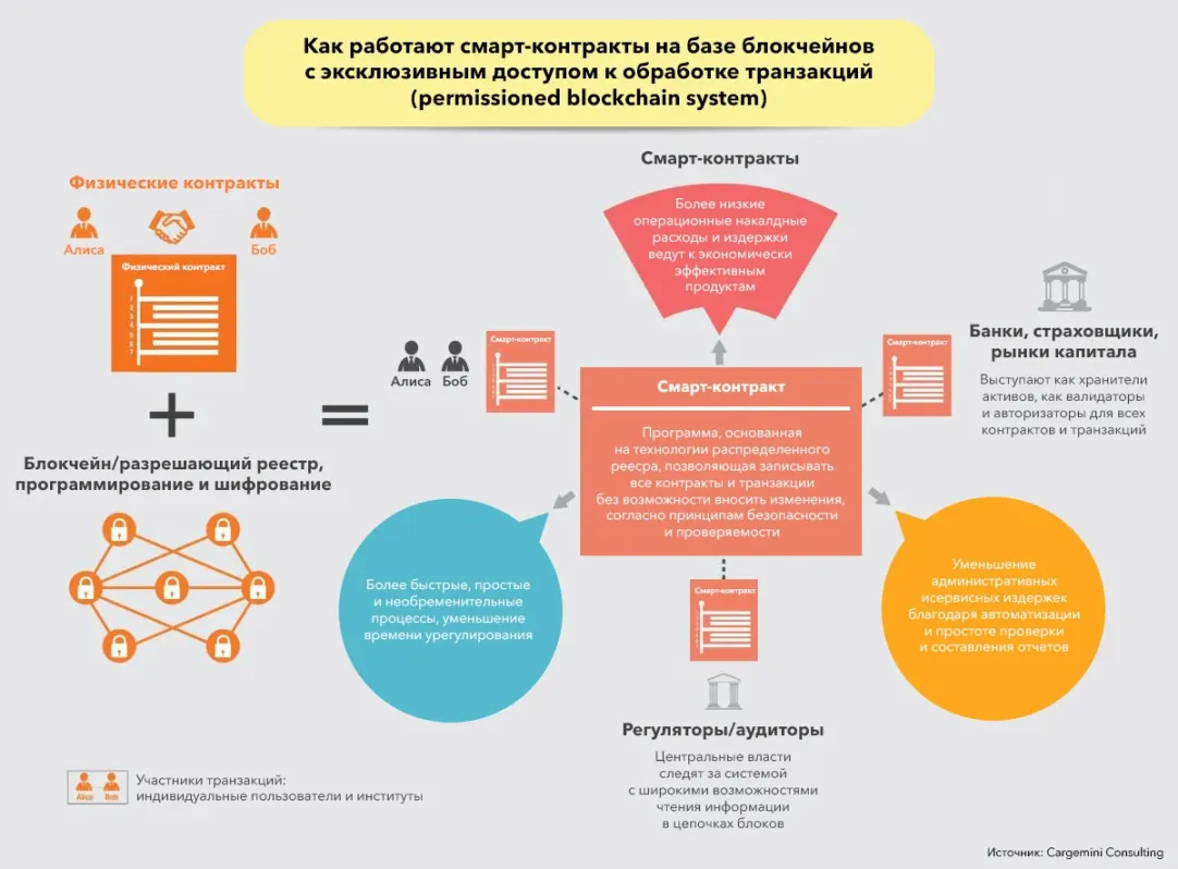 Программы блокчейна: что препятствует массовому внедрению смарт-контрактов  | Forbes.ru
