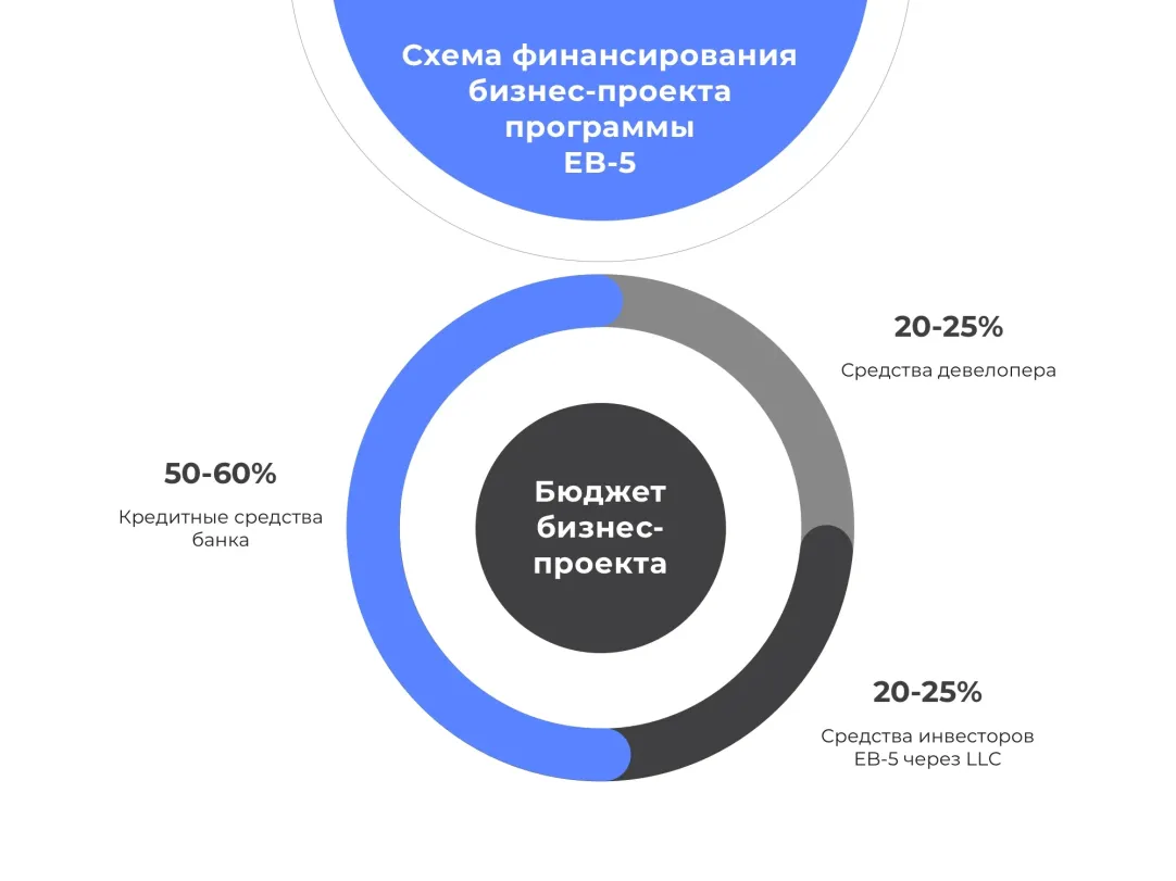 Виза инвестора США: новые условия иммиграции по программе ЕВ-5 | Forbes.ru