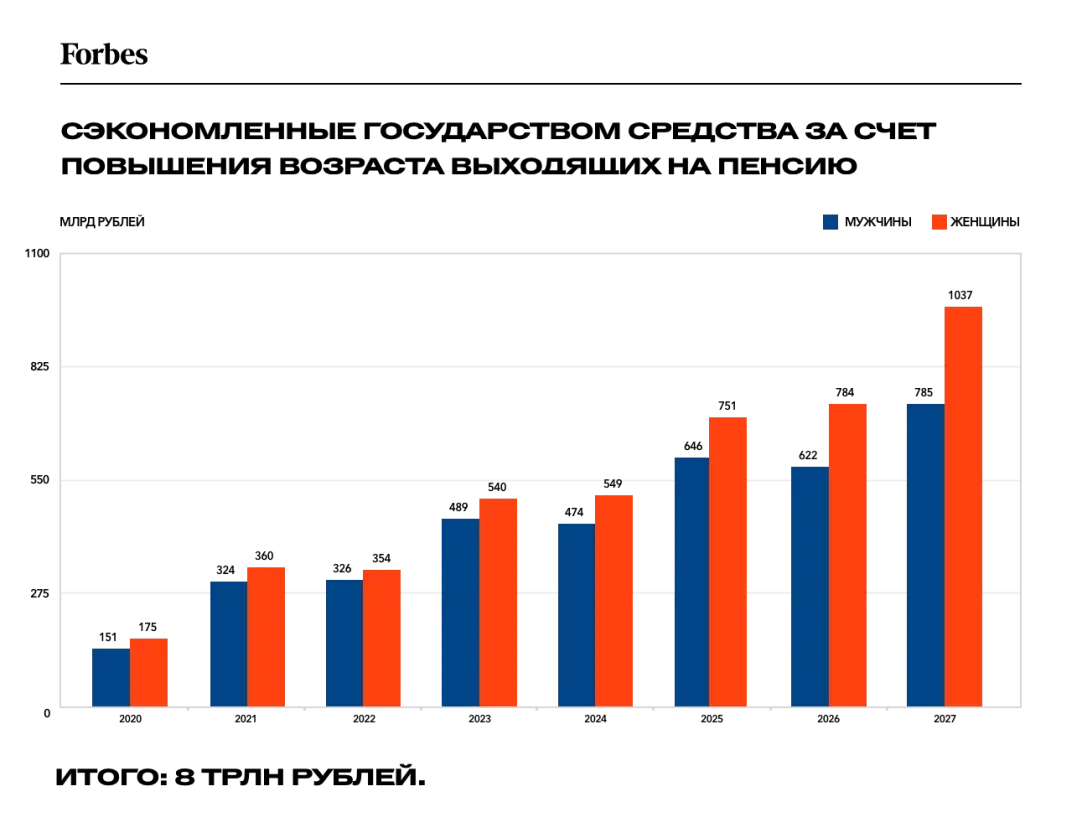 Где деньги? Сколько выиграет государство от повышения пенсионного возраста  | Forbes.ru