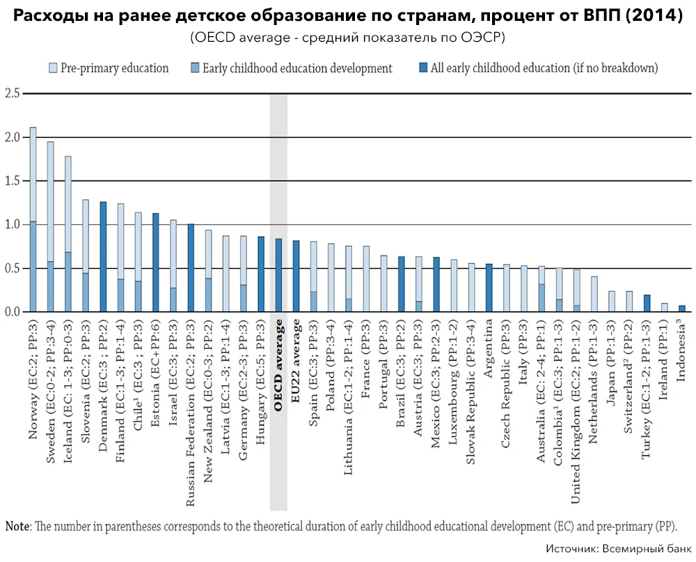 Детство золотое. Как инвестиции в дошкольное образование влияют на  экономический рост | Forbes.ru