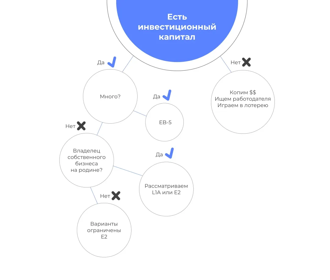 Виза инвестора США: новые условия иммиграции по программе ЕВ-5 | Forbes.ru