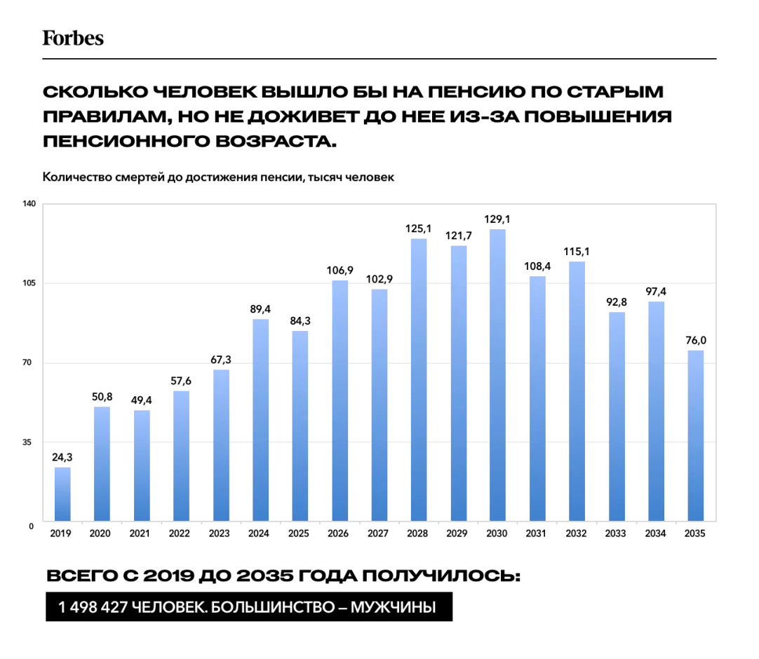 Где деньги? Сколько выиграет государство от повышения пенсионного возраста  | Forbes.ru