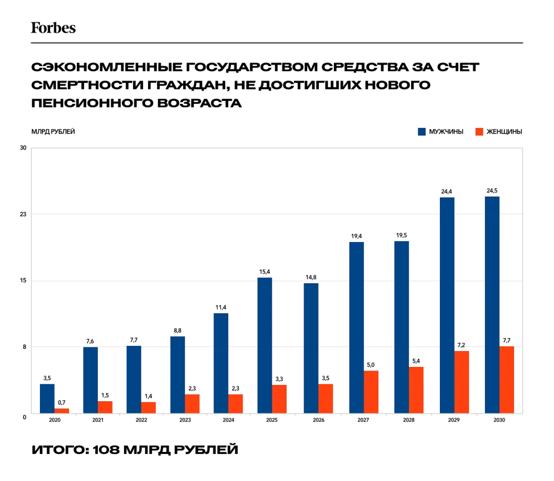 Где деньги? Сколько выиграет государство от повышения пенсионного возраста  | Forbes.ru