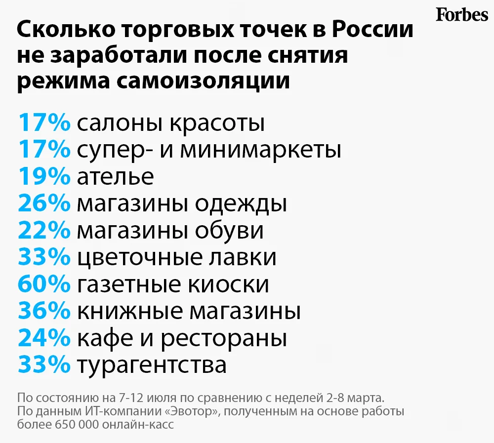 Денег нет»: почему каждый пятый бизнес в России не открылся после  самоизоляции | Forbes.ru