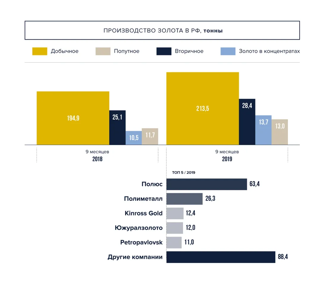 Что блестит: почему несмотря на сложности заниматься золотом выгодно |  Блоги | Forbes.ru