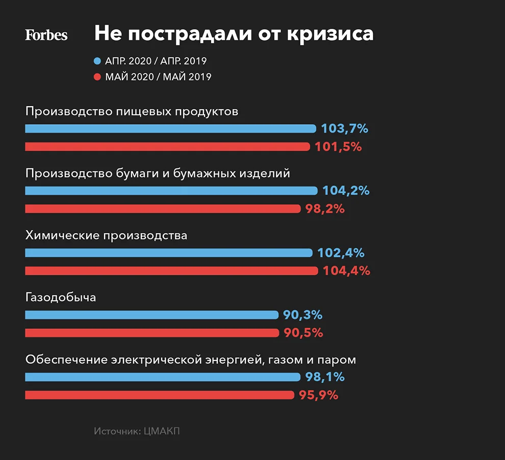 Какие отрасли российской промышленности пострадали от пандемии коронавируса  сильнее всего | Forbes.ru