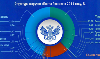 «Почта России» в цифрах