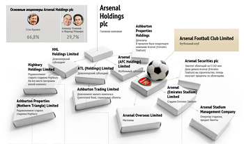 Как устроен бизнес футбольного клуба Arsenal