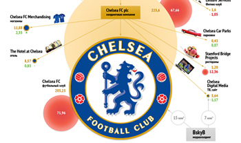Как устроен бизнес футбольного клуба Chelsea