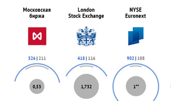 Покупать ли Московскую биржу? Ответ - в графике Forbes