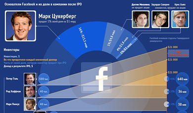 IPO Facebook в цифрах