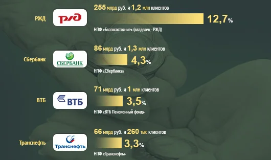 Кто контролирует пенсионный рынок