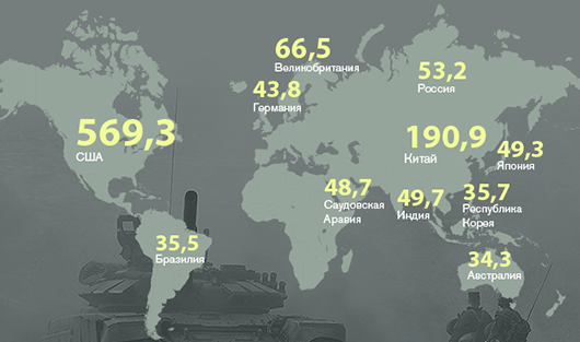 20 стран с самыми большими расходами на армию в 2015 году