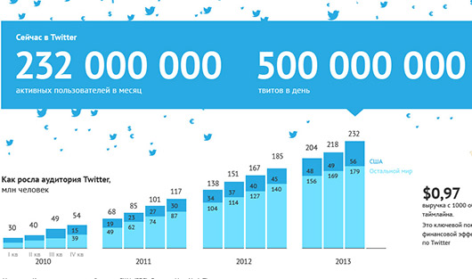 IPO Twitter: как росли доходы и аудитория сервиса