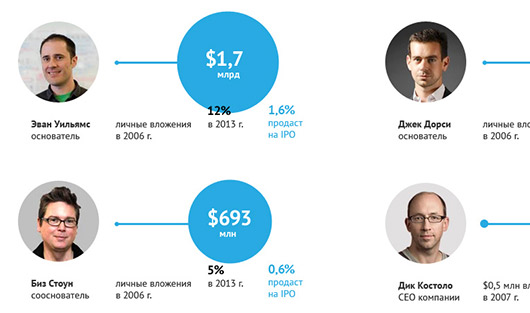 Кто и сколько заработает на IPO Twitter